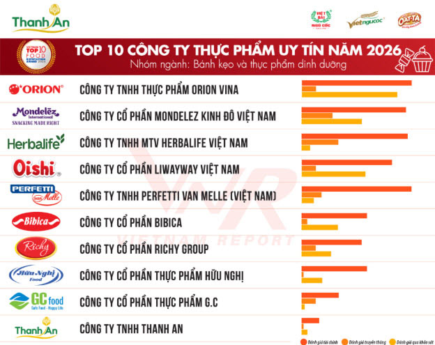 top 10 công ty thực phẩm 2026