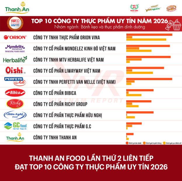 top 10 công ty thực phẩm 2026